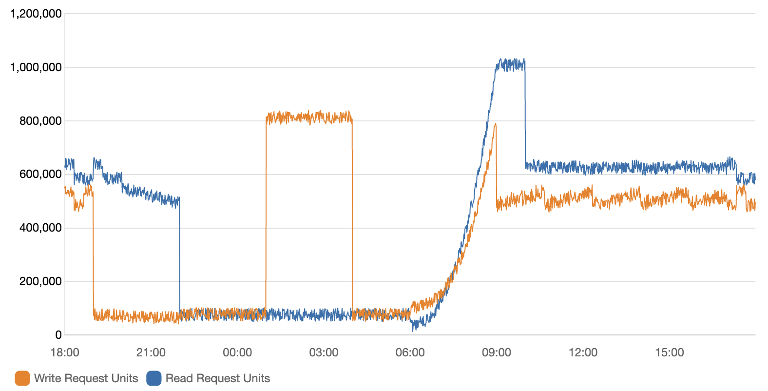 Demand Request Units