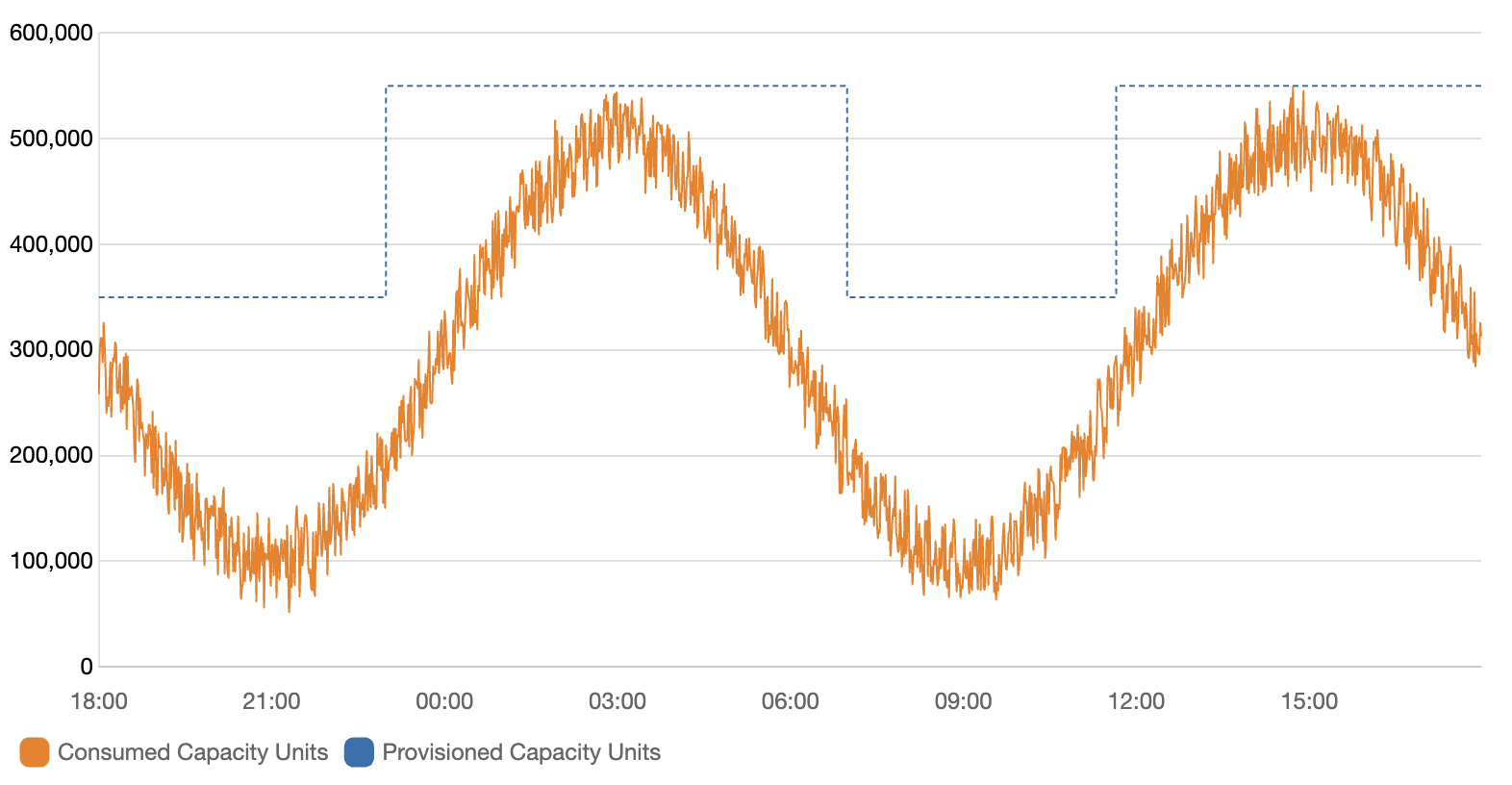 Provisioned Capacity Units