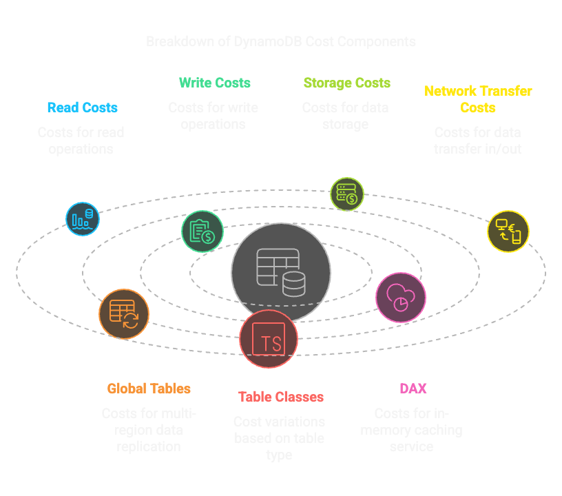 DynamoDB Cost Units Pricing